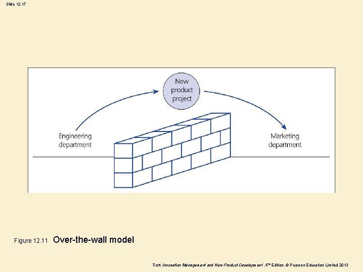 Slide 12. 17 Figure 12. 11 Over-the-wall model Trott, Innovation Management and New Product