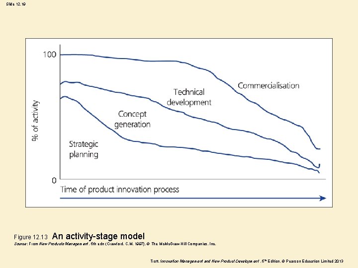 Slide 12. 19 Figure 12. 13 An activity-stage model Source: From New Products Management,