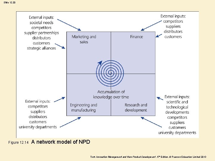 Slide 12. 20 Figure 12. 14 A network model of NPD Trott, Innovation Management