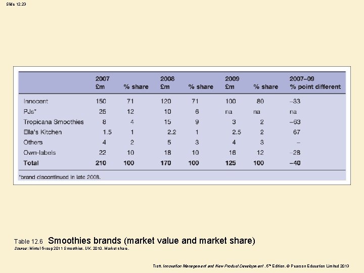 Slide 12. 23 Table 12. 6 Smoothies brands (market value and market share) Source: