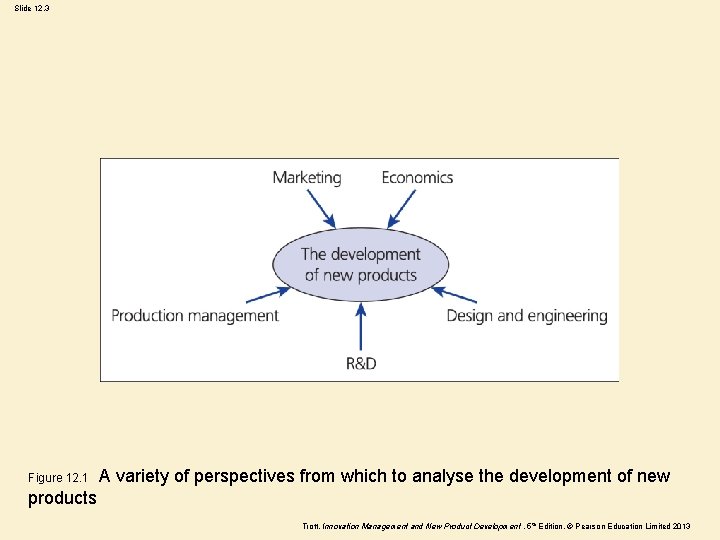 Slide 12. 3 Figure 12. 1 A variety of perspectives from which to analyse