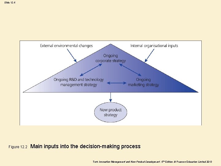 Slide 12. 4 Figure 12. 2 Main inputs into the decision-making process Trott, Innovation