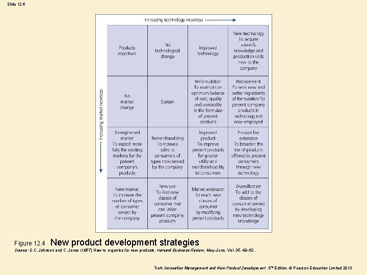 Slide 12. 6 Figure 12. 4 New product development strategies Source: S. C. Johnson