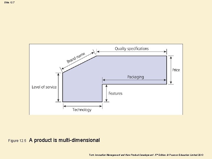 Slide 12. 7 Figure 12. 5 A product is multi-dimensional Trott, Innovation Management and