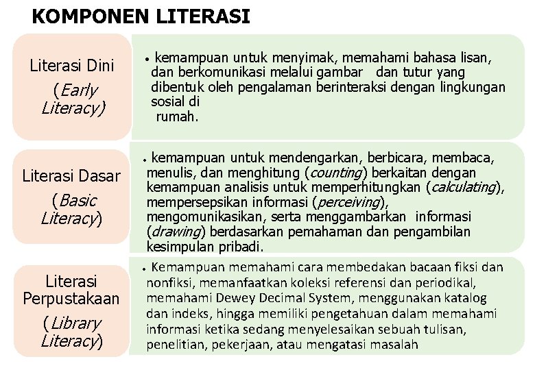 KOMPONEN LITERASI Literasi Dini (Early • Literacy) kemampuan untuk menyimak, memahami bahasa lisan, dan