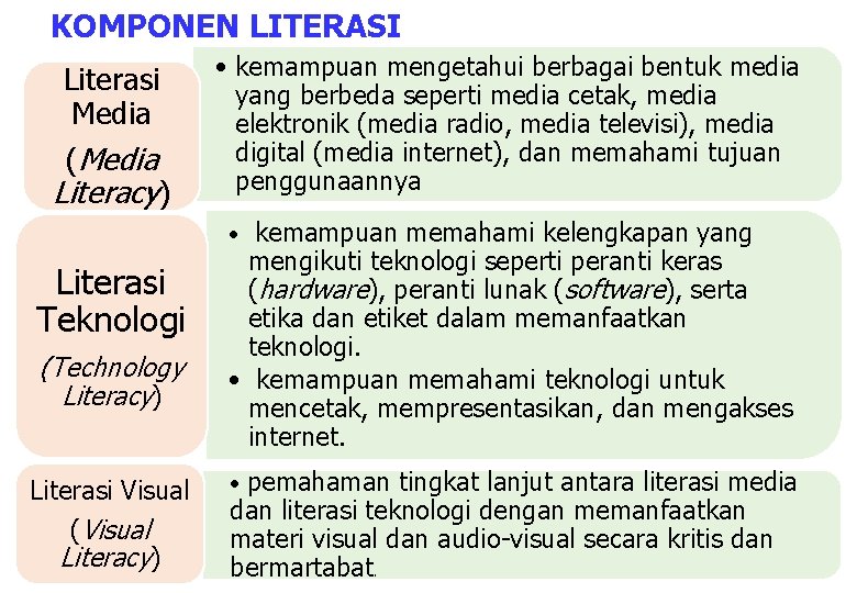 KOMPONEN LITERASI Literasi Media (Media Literacy) • kemampuan mengetahui berbagai bentuk media yang berbeda