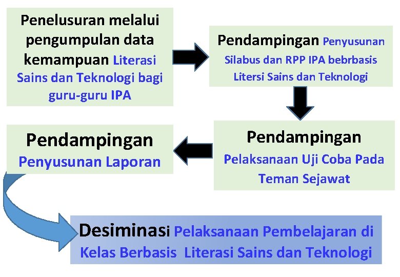 Penelusuran melalui pengumpulan data kemampuan Literasi Pendampingan Penyusunan Pendampingan Sains dan Teknologi bagi guru-guru
