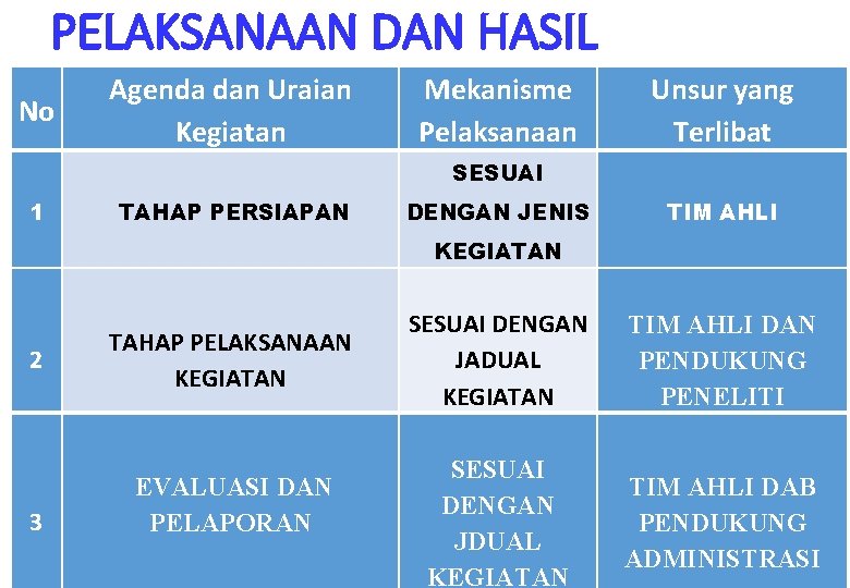 PELAKSANAAN DAN HASIL No Agenda dan Uraian Kegiatan Mekanisme Pelaksanaan Unsur yang Terlibat SESUAI