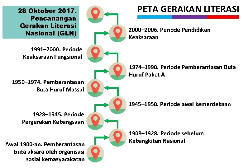 28 Oktober 2017. Pencanangan Gerakan Literasi Nasional (GLN) PETA GERAKAN LITERASI 2000– 2006. Periode