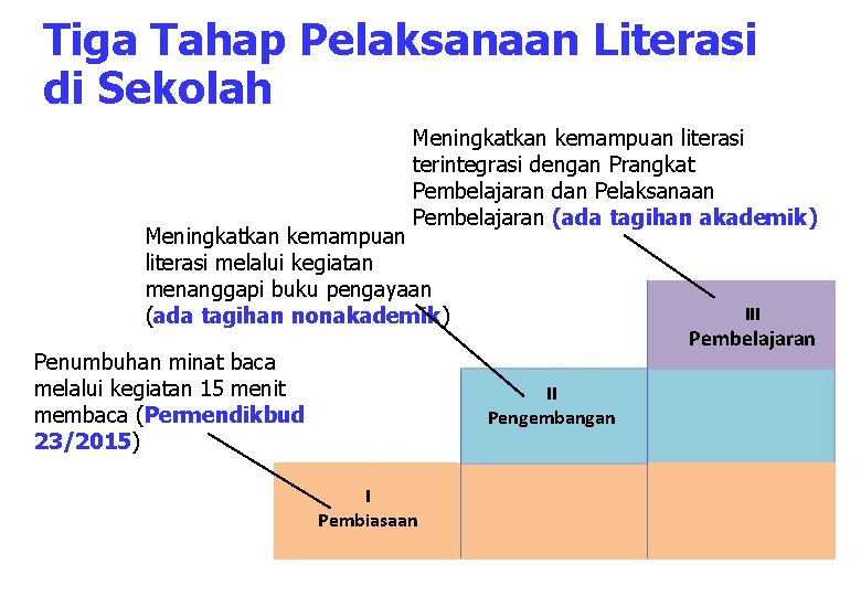 Tiga Tahap Pelaksanaan Literasi di Sekolah Meningkatkan kemampuan literasi terintegrasi dengan Prangkat Pembelajaran dan