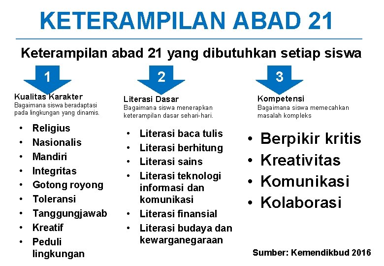 KETERAMPILAN ABAD 21 Keterampilan abad 21 yang dibutuhkan setiap siswa 1 Kualitas Karakter Bagaimana