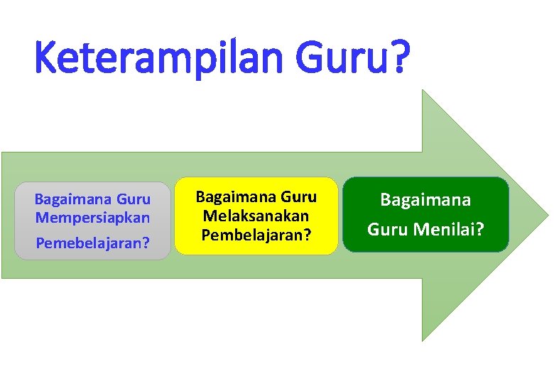 Keterampilan Guru? Bagaimana Guru Mempersiapkan Pemebelajaran? Bagaimana Guru Melaksanakan Pembelajaran? Bagaimana Guru Menilai? 