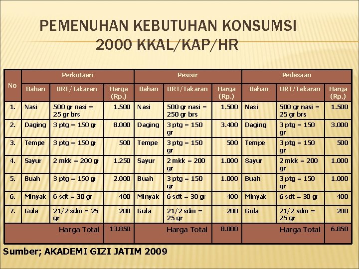 PEMENUHAN KEBUTUHAN KONSUMSI 2000 KKAL/KAP/HR Perkotaan No Bahan URT/Takaran Pesisir Harga (Rp. ) Bahan