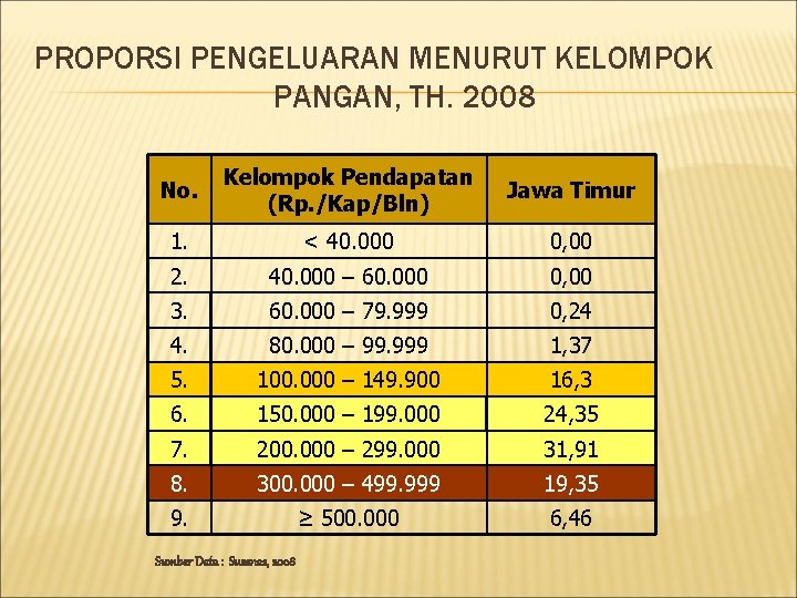 PROPORSI PENGELUARAN MENURUT KELOMPOK PANGAN, TH. 2008 No. Kelompok Pendapatan (Rp. /Kap/Bln) Jawa Timur