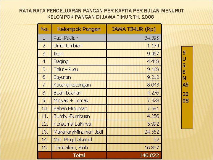 RATA-RATA PENGELUARAN PANGAN PER KAPITA PER BULAN MENURUT KELOMPOK PANGAN DI JAWA TIMUR TH.