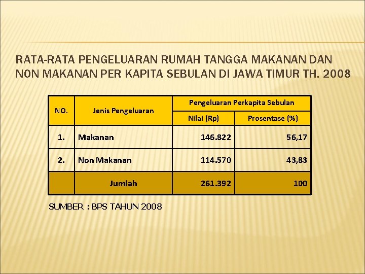 RATA-RATA PENGELUARAN RUMAH TANGGA MAKANAN DAN NON MAKANAN PER KAPITA SEBULAN DI JAWA TIMUR