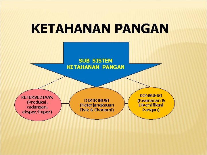 KETAHANAN PANGAN SUB SISTEM KETAHANAN PANGAN KETERSEDIAAN (Produksi, cadangan, ekspor/impor) DISTRIBUSI (Keterjangkauan Fisik &