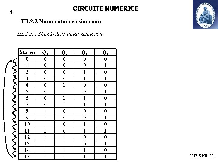 CIRCUITE NUMERICE 4 III. 2. 2 Numărătoare asincrone III. 2. 2. 1 Numărător binar