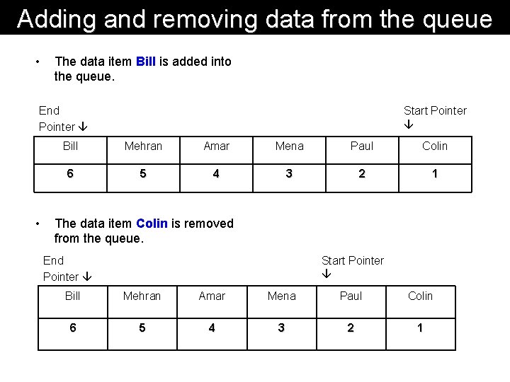 Adding and removing data from the queue • The data item Bill is added