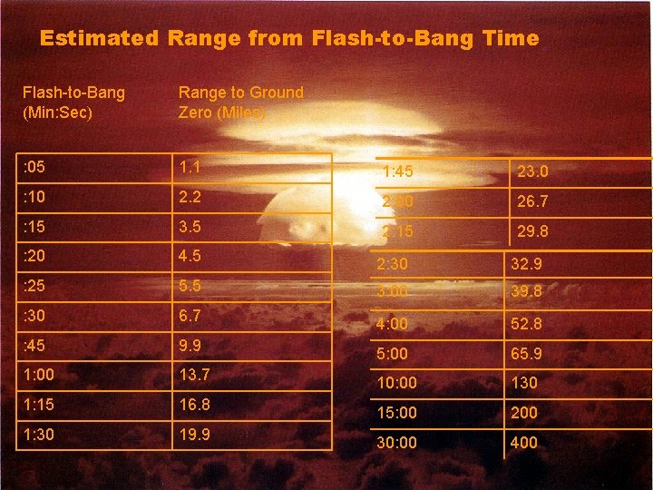 Estimated Range from Flash-to-Bang Time Flash-to-Bang (Min: Sec) Range to Ground Zero (Miles) :