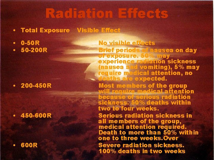 Radiation Effects • Total Exposure • 0 -50 R • 50 -200 R •