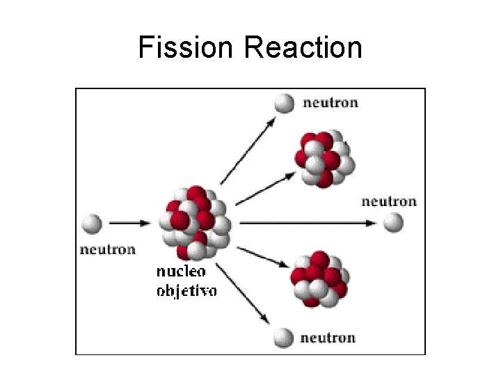 Fission Reaction 