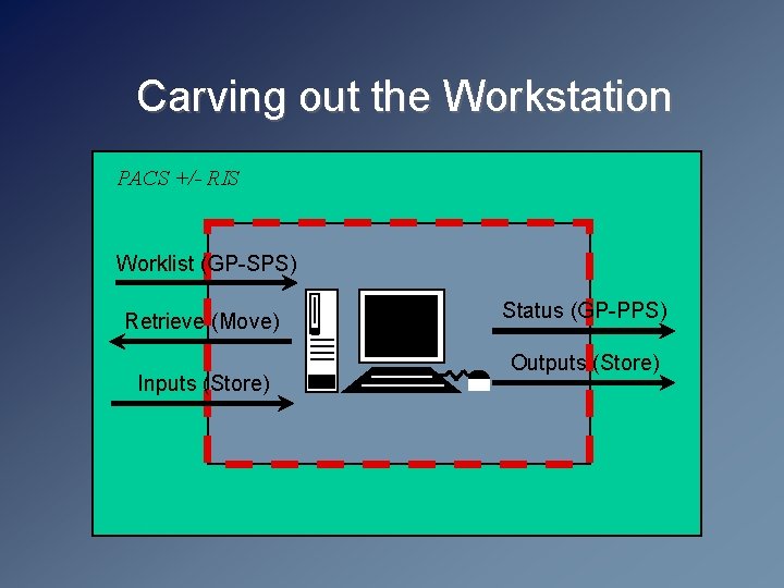 Carving out the Workstation PACS +/- RIS Worklist (GP-SPS) Retrieve (Move) Inputs (Store) Status