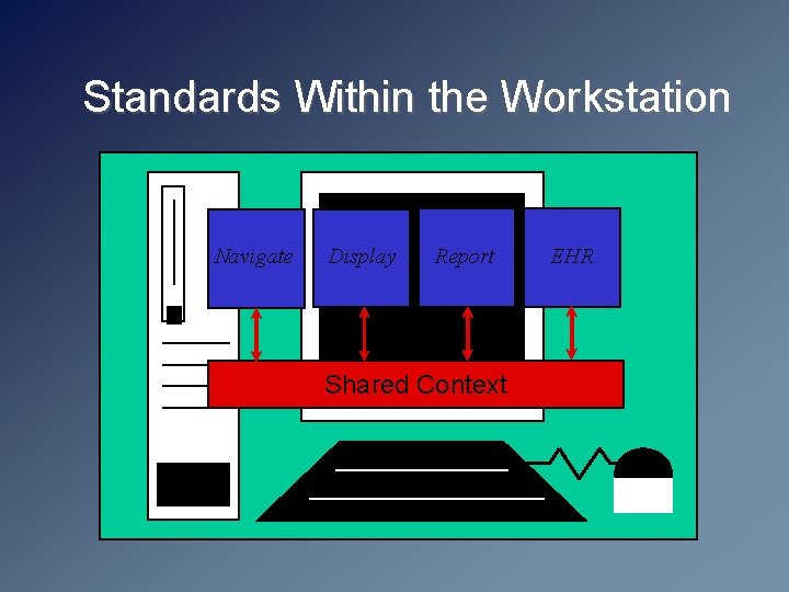 Standards Within the Workstation Navigate Display Report Shared Context EHR 
