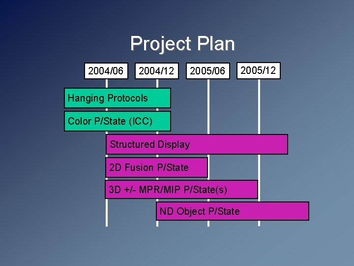 Project Plan 2004/06 2004/12 2005/06 Hanging Protocols Color P/State (ICC) Structured Display 2 D