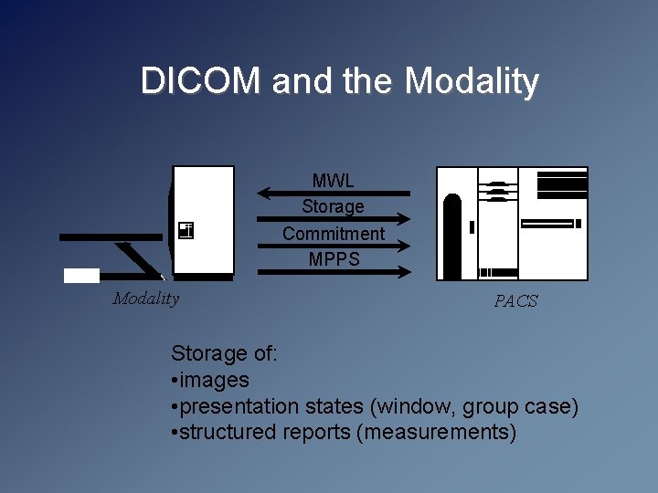 DICOM and the Modality MWL Storage Commitment MPPS Modality PACS Storage of: • images