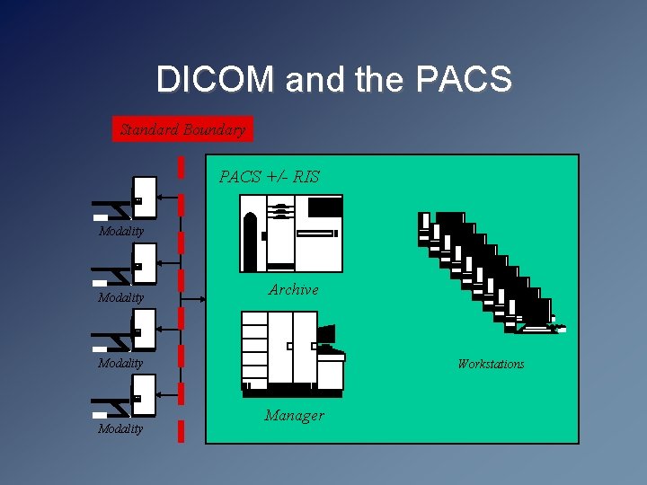 DICOM and the PACS Standard Boundary PACS +/- RIS Modality Archive Modality Workstations Manager