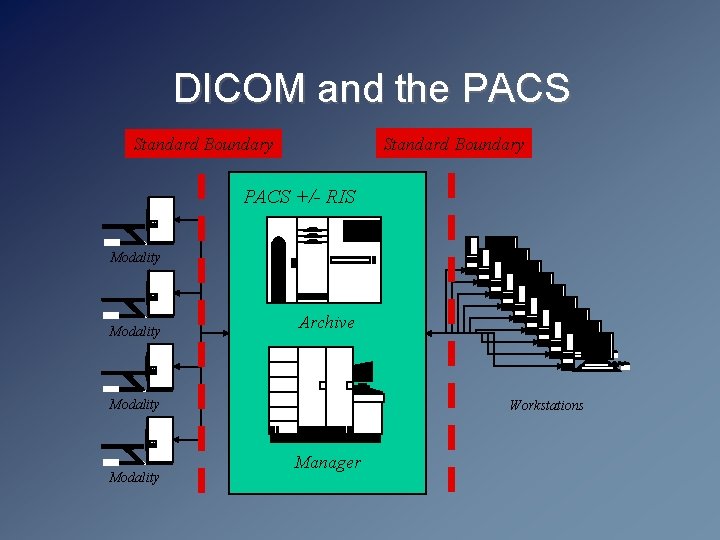 DICOM and the PACS Standard Boundary PACS +/- RIS Modality Archive Modality Workstations Manager