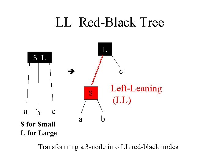 LL Red-Black Tree L S L c Left-Leaning S a b c S for LL Red-Black Tree L S L c Left-Leaning S a b c S for