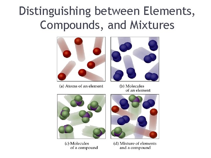 Distinguishing between Elements, Compounds, and Mixtures 