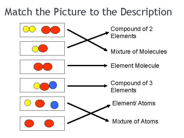 Match the Picture to the Description Compound of 2 Elements Mixture of Molecules Element