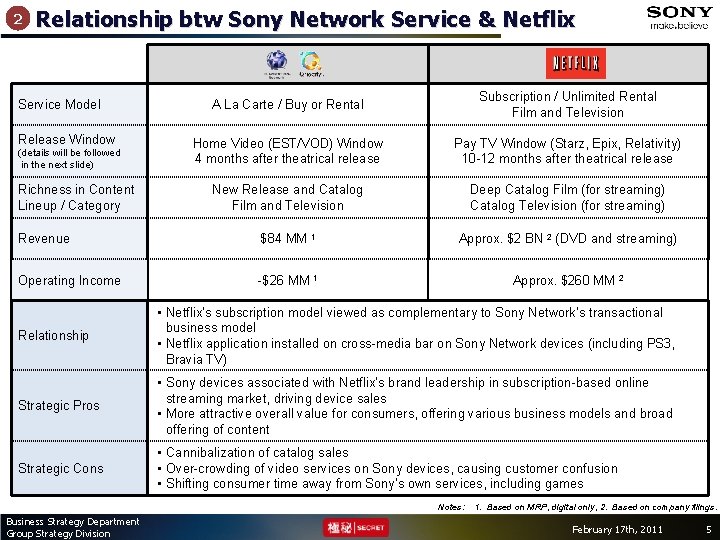 2 Relationship btw Sony Network Service & Netflix A La Carte / Buy or