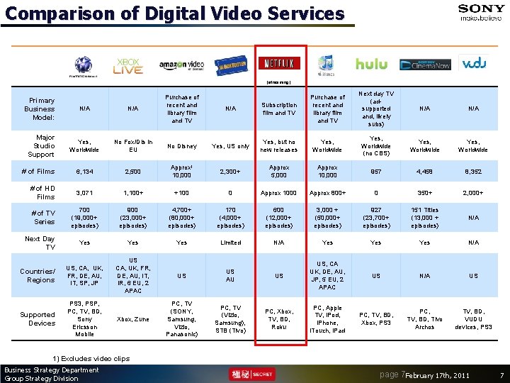 Comparison of Digital Video Services (streaming) Subscription film and TV Purchase of recent and