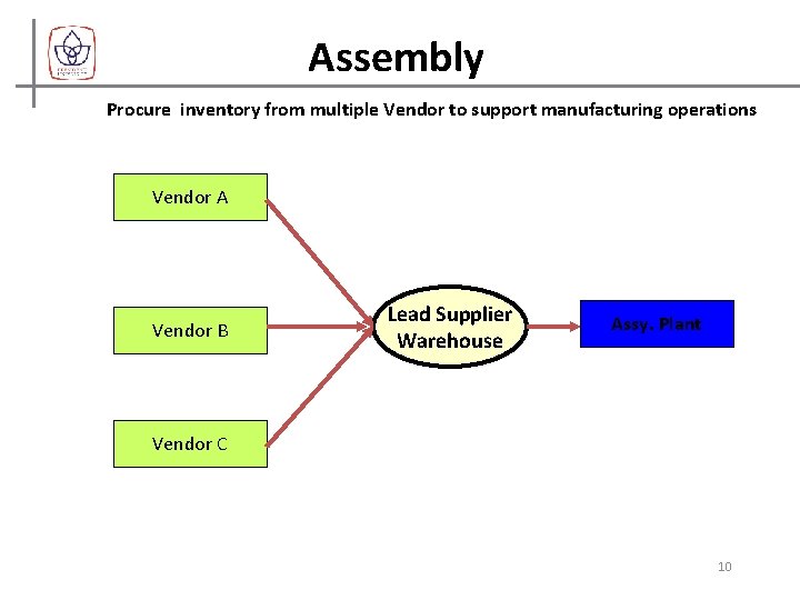Assembly Procure inventory from multiple Vendor to support manufacturing operations Vendor A Vendor B