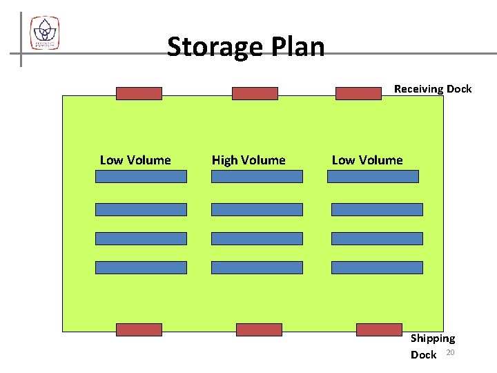 Storage Plan Receiving Dock Low Volume High Volume Low Volume Shipping Dock 20 