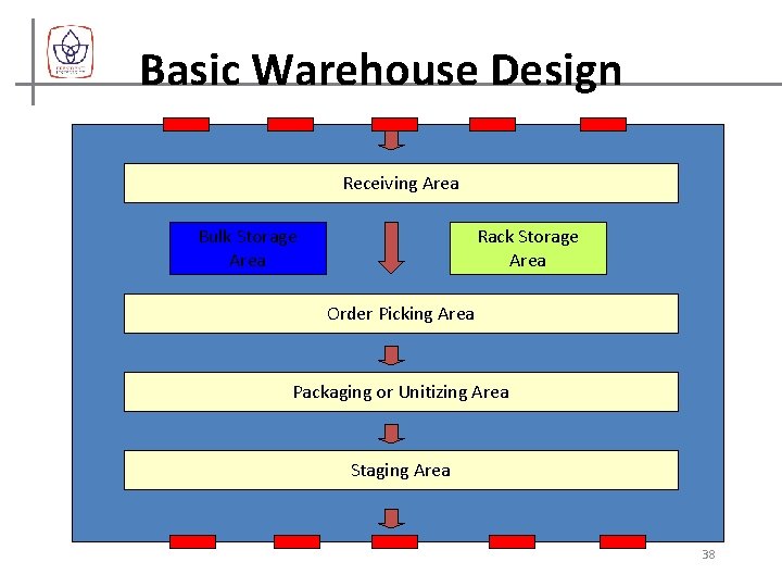 Basic Warehouse Design Receiving Area Bulk Storage Area Rack Storage Area Order Picking Area