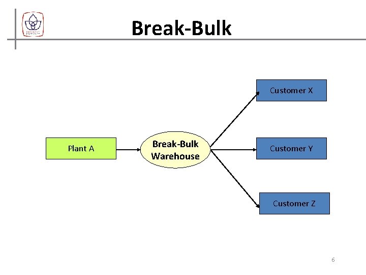 Break-Bulk Customer X Plant A Break-Bulk Warehouse Customer Y Customer Z 6 