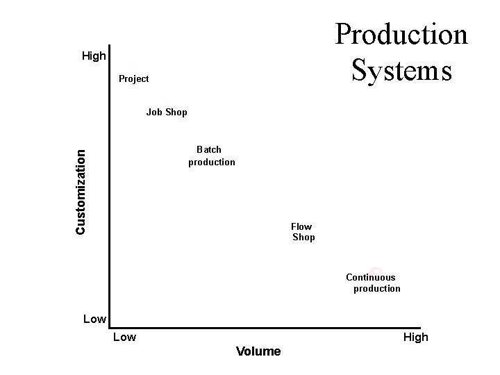 Production Systems High Project Job Shop Customization Batch production Flow Shop Continuous production Low