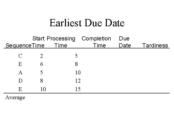 Earliest Due Date Start Processing Sequence. Time C E A D E Average 2
