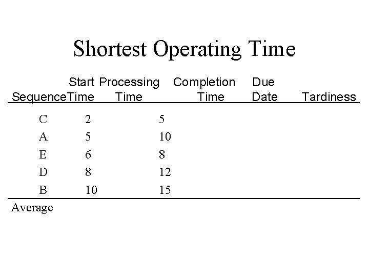 Shortest Operating Time Start Processing Sequence. Time C A E D B Average 2
