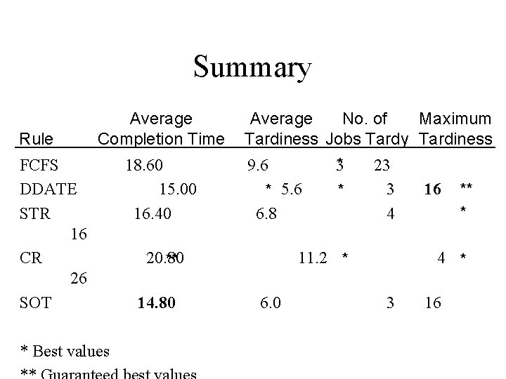 Summary Rule Average Completion Time FCFS DDATE STR 16 CR 26 SOT * Best