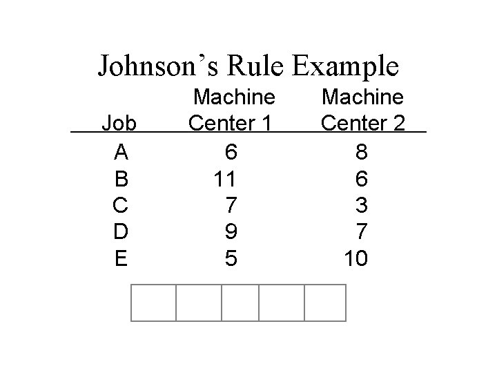 Johnson’s Rule Example Job A B C D E Machine Center 1 6 11