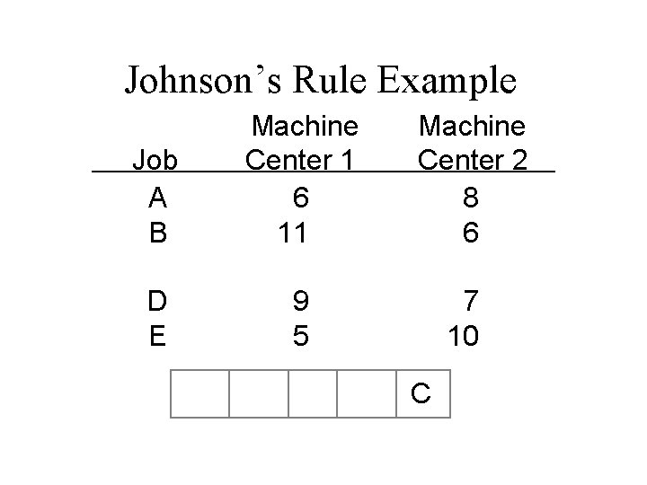 Johnson’s Rule Example Job A B Machine Center 1 6 11 D E 9