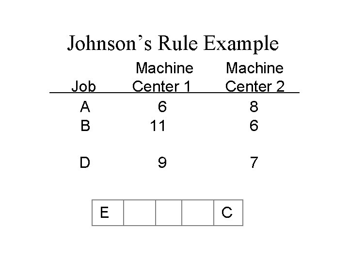 Johnson’s Rule Example Job A B Machine Center 1 6 11 Machine Center 2