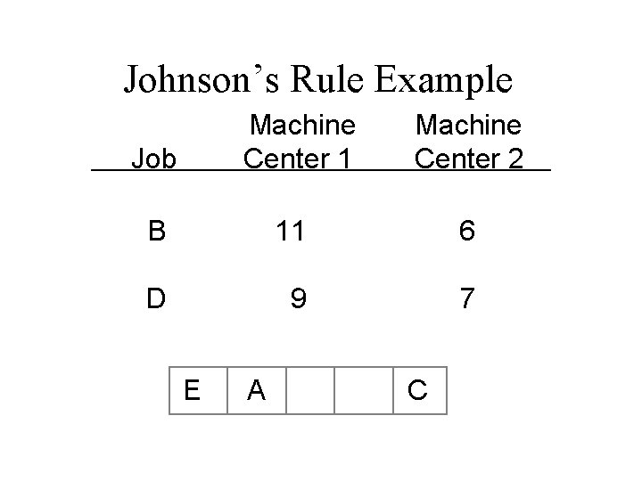 Johnson’s Rule Example Machine Center 1 Job Machine Center 2 B 11 6 D