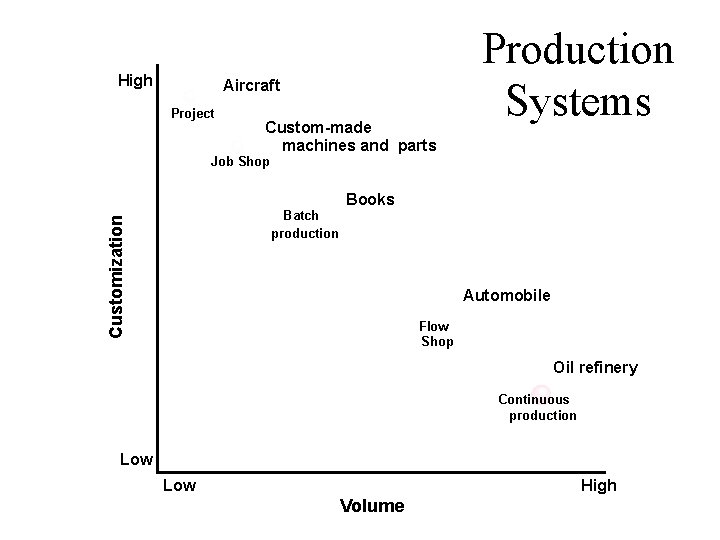 High Aircraft Project Custom-made machines and parts Production Systems Job Shop Customization Batch production